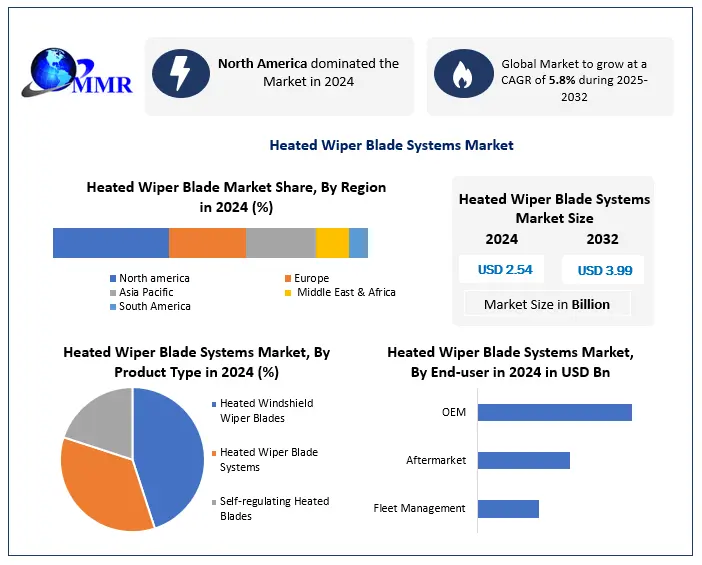 Heated Wiper Blade Systems Market