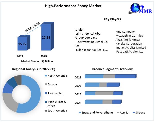 High-Performance Epoxy Market