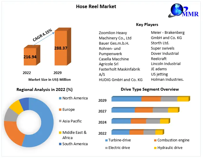 Hose Reel Market: Global Industry Analysis and Forecast (2023-2029)