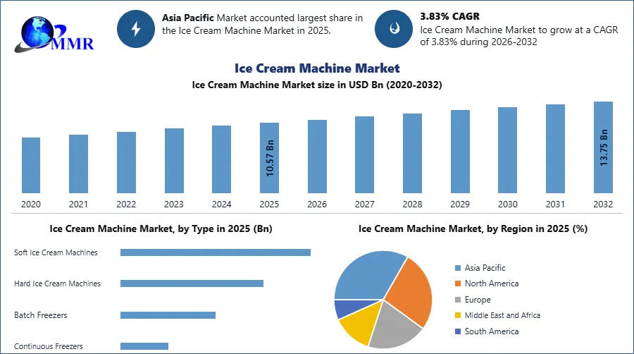 Ice Cream Machine Market