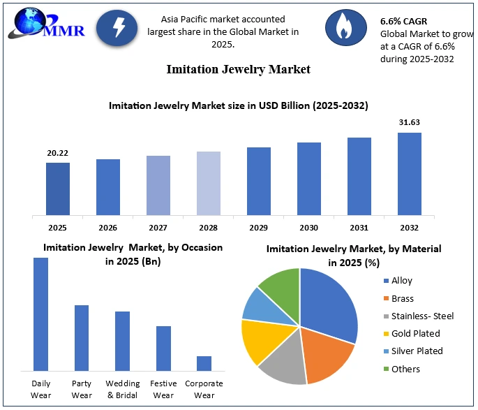 Imitation Jewelry Market Growth