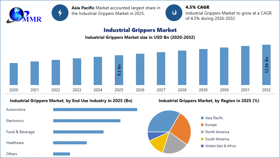 Industrial Grippers Market