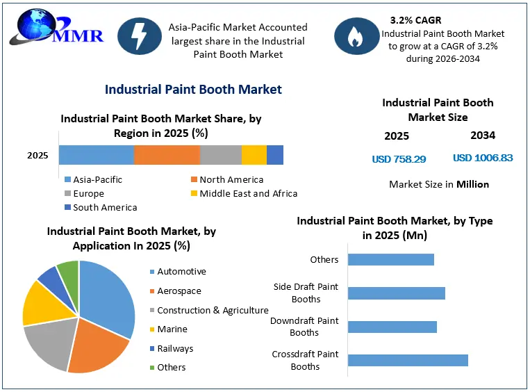 Industrial Paint Booth Market Growth