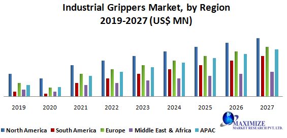 Industrial grippers Market: Industry Analysis and forecast 2027