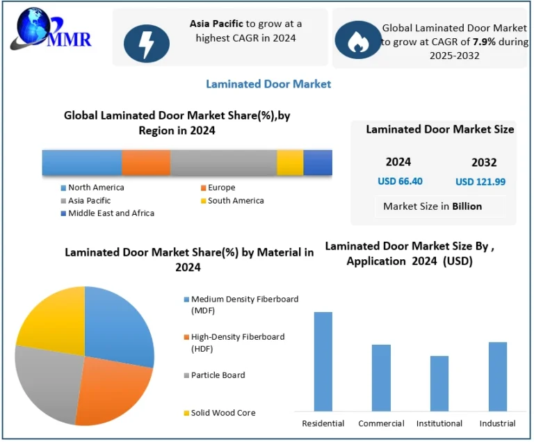 Laminated Door Market to Grow at 7.9% CAGR Through 2032 Driven by Rising Construction Demand Laminated Door Market to Grow at 7.9% CAGR Through 2032 Driven by Rising Construction Demand