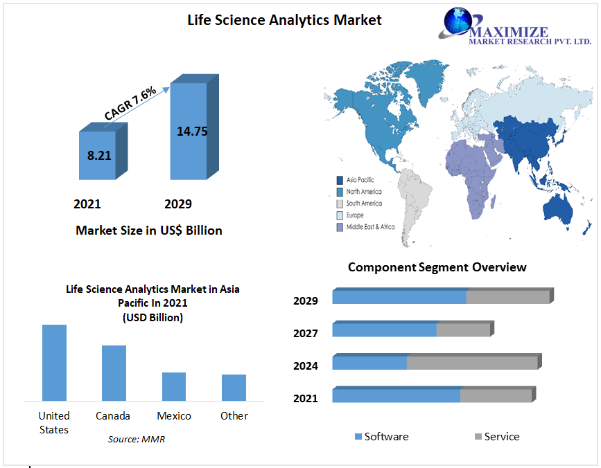 Life Science Analytics Market- Global Industry Analysis and Forecast 2029