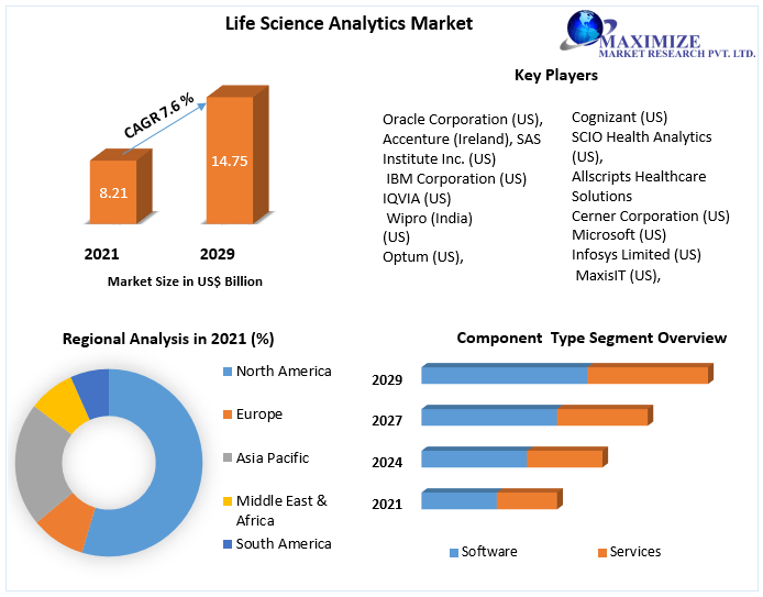 Life Science Analytics Market- Global Industry Analysis and Forecast 2029