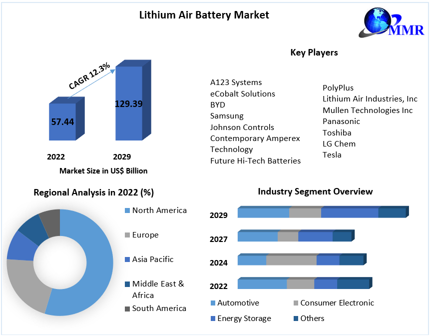 Lithium Air Battery Market