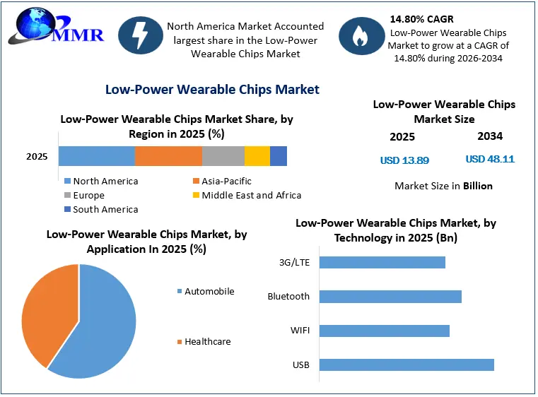 Low-Power Wearable Chips Market Growth