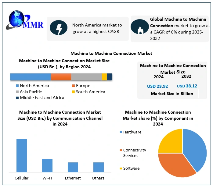 Machine to Machine Connection Market