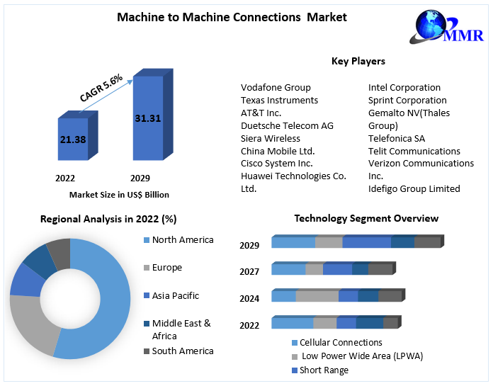 Machine to Machine Connections Market