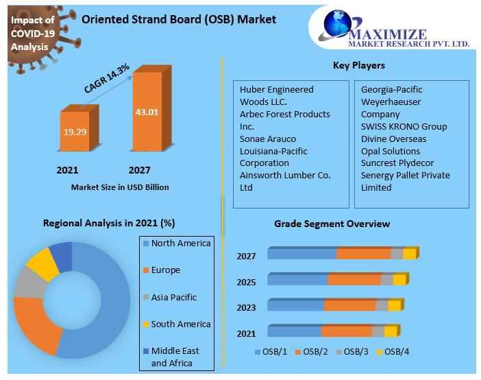 Oriented Strand Board (OSB) Market- Global Analysis and Forecast 2027