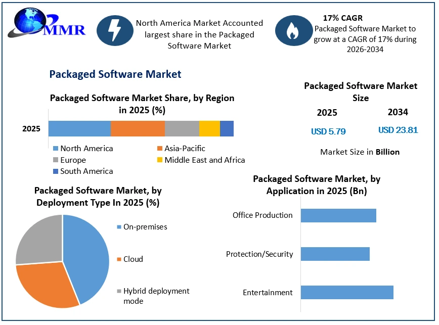 Packaged Software Market Growth