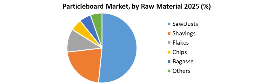 ParticleBoard Market by Raw Material