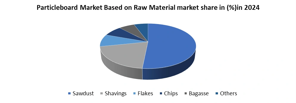 Particleboard Market based on raw material