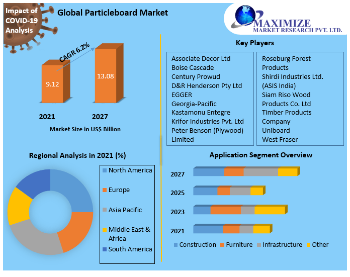 Particleboard Market