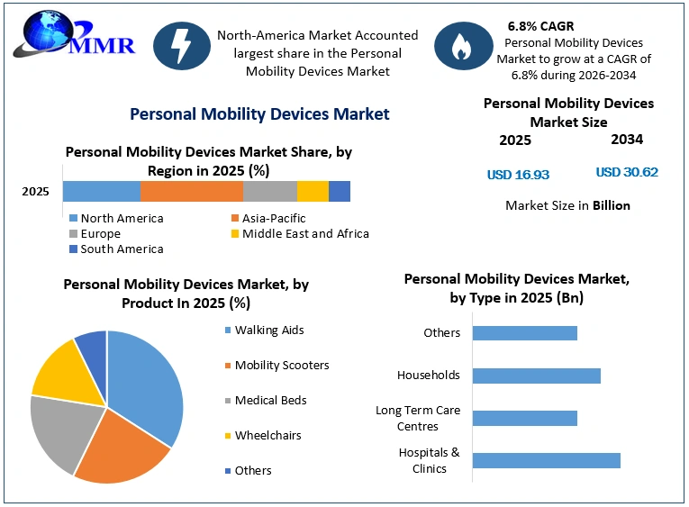 Personal Mobility Devices Market Growth
