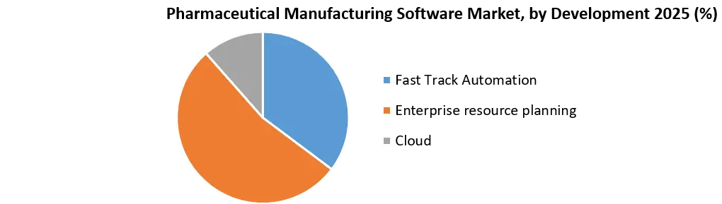 Pharmaceutical Manufacturing Software Market