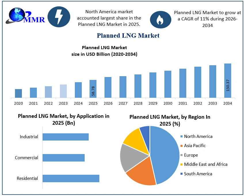 Planned LNG Market Growth