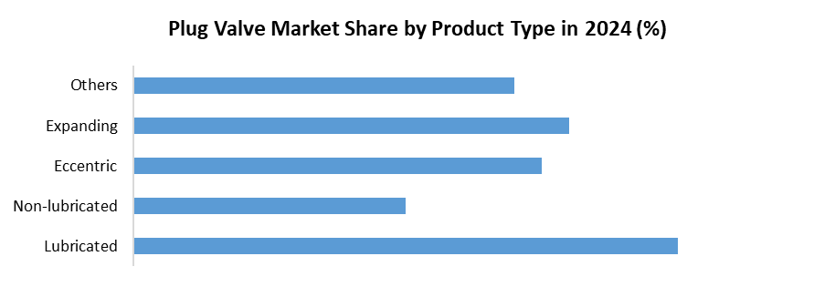 Plug Valve Market by Product Type
