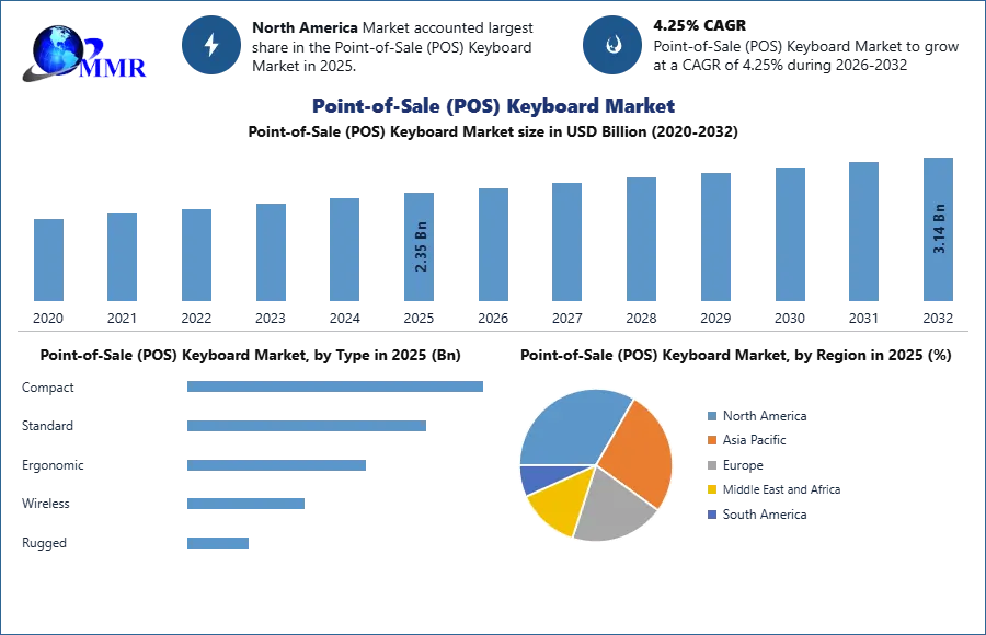 Global Point-of-Sale (POS) Keyboard Market