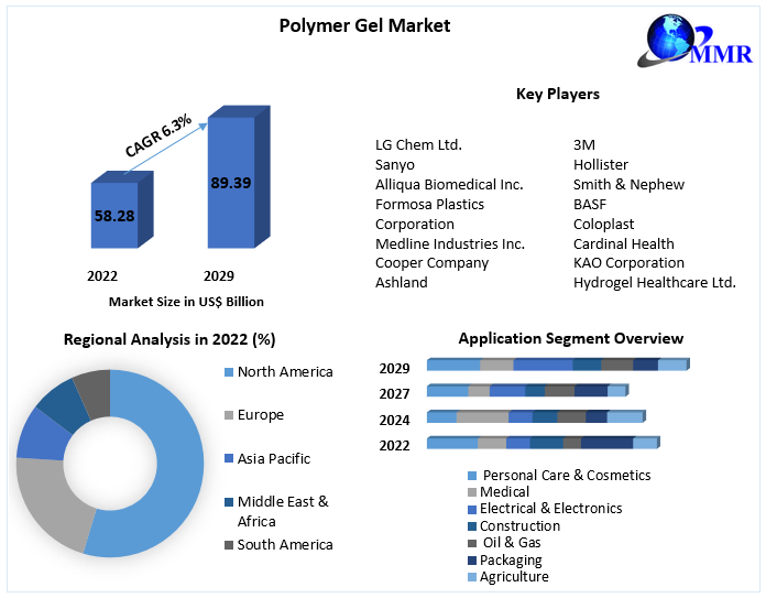 Polymer Gel Market