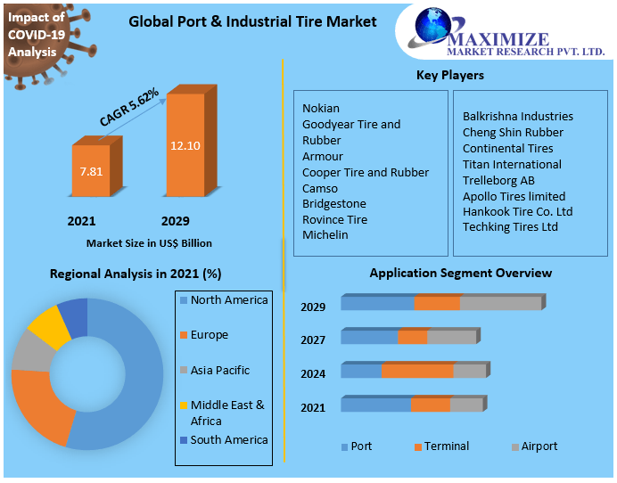 Port & Industrial Tire Market