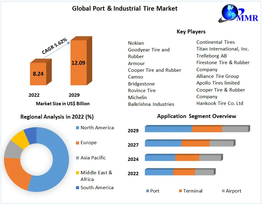 Port & Industrial Tire Market.
