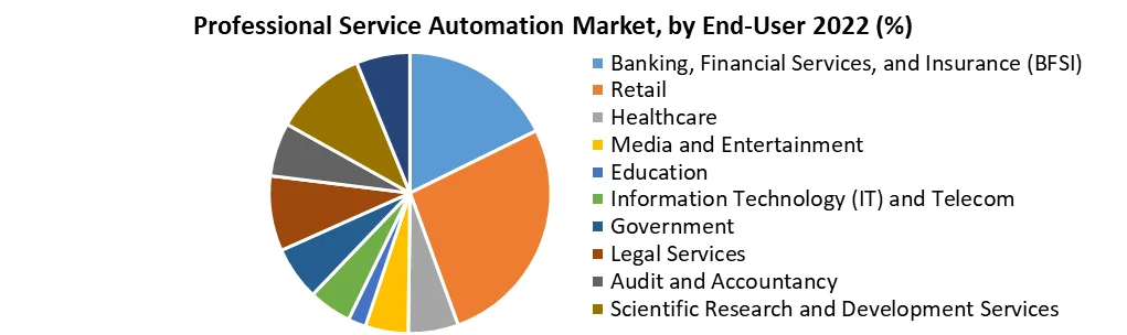 Professional Service Automation Market