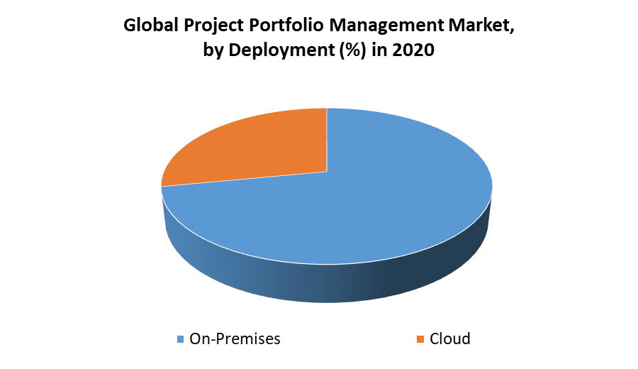 Project Portfolio Management Market 2