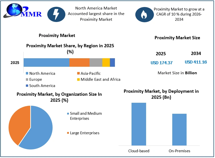 Proximity Market Growth