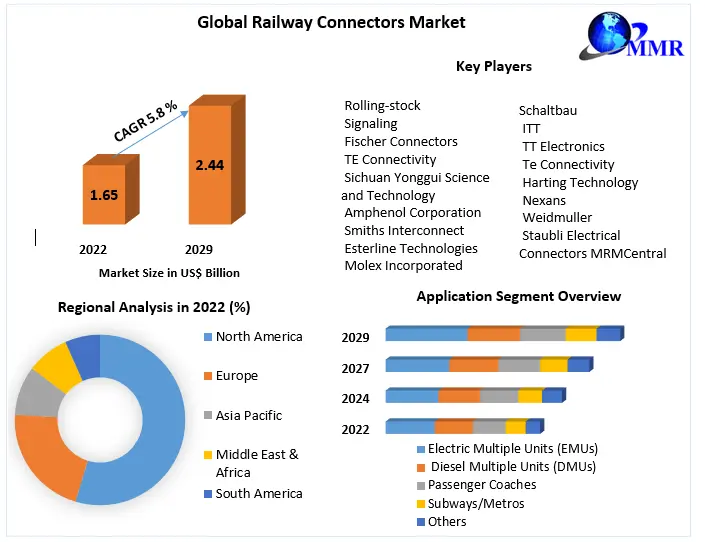 Railway Connectors Market- Global Forecast and Analysis (2022-2029)