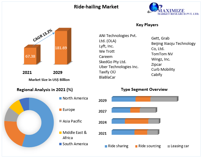 Ride-hailing Market- Global Forecast and Analysis (2022-2029)