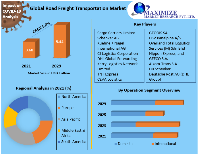 Road Freight Transportation Market: Industry Analysis And Forecast 2029