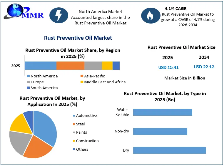 Rust Preventive Oil Market Growth