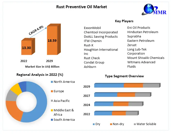 Rust Preventive Oil Market
