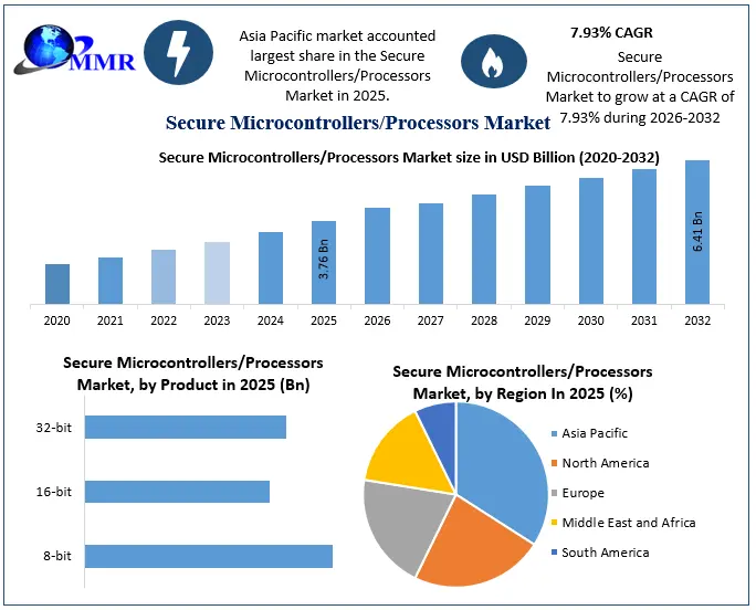 Secure Microcontrollers/Processors Market Growth