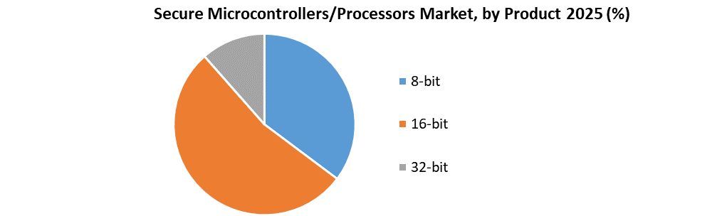 Secure Microcontrollers/Processors Market by Product