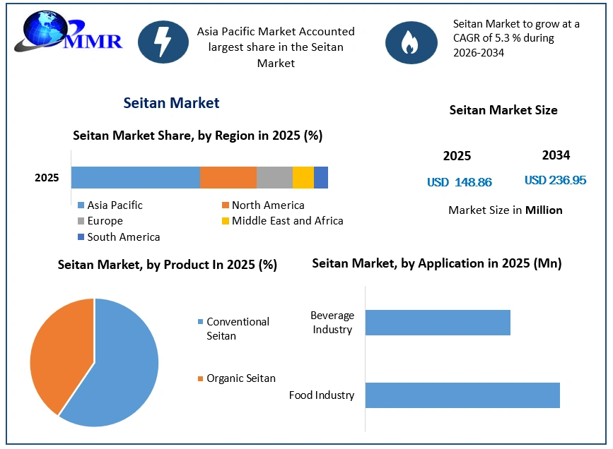 Seitan Market Growth