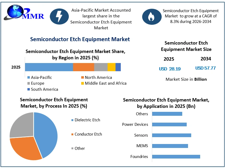 Semiconductor Etch Equipment Market Growth