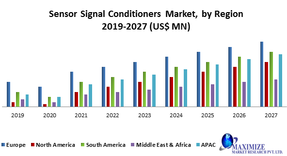 Sensor Signal Conditioners Market