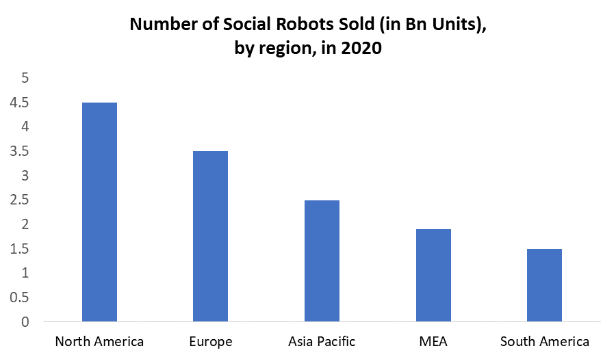 Social Robots Market 2
