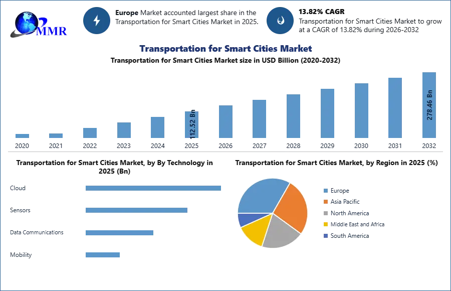 Global Transportation for Smart Cities Market size was valued at USD 112.52 Bn. in 2025, and the is expected to grow at a CAGR of 13.82% from 2026 to 2032, reaching nearly USD 278.46Bn. by 2032.