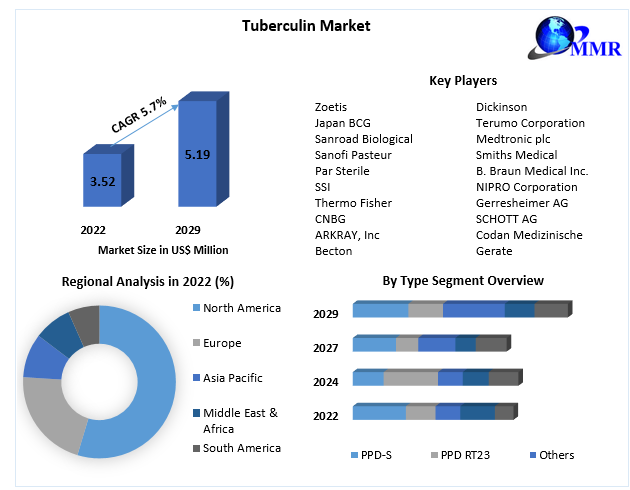 Tuberculin Market