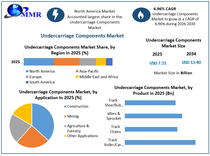 Undercarriage Components Market Growth