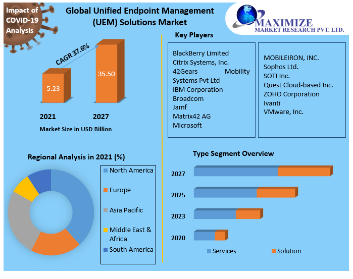 Unified Endpoint Management (UEM) Solutions Market
