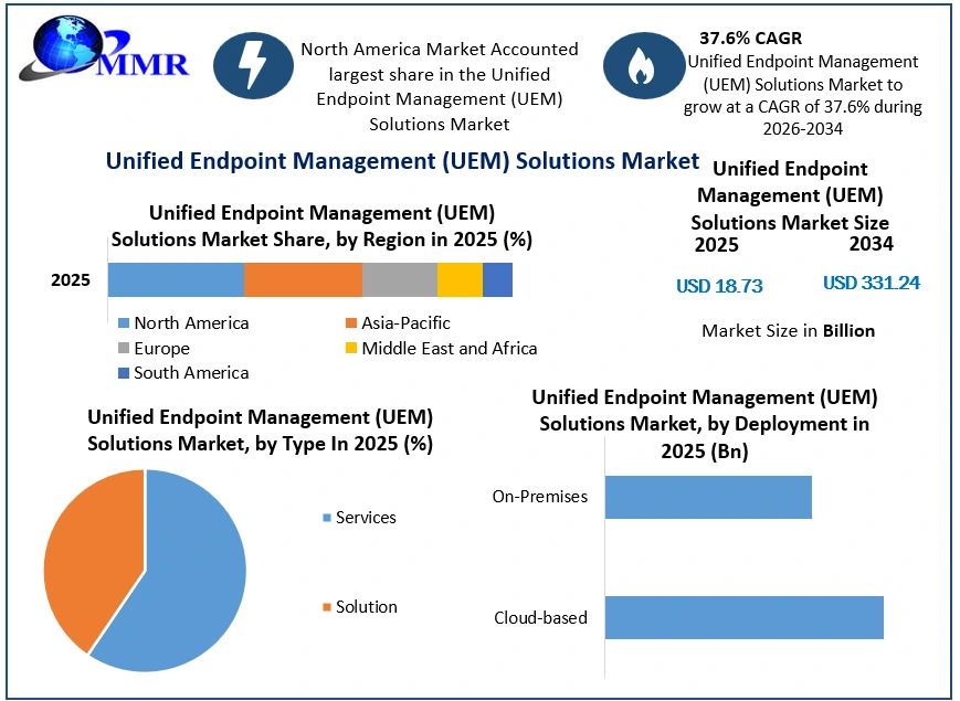 Unified Endpoint Management (UEM) Solutions Market Growth