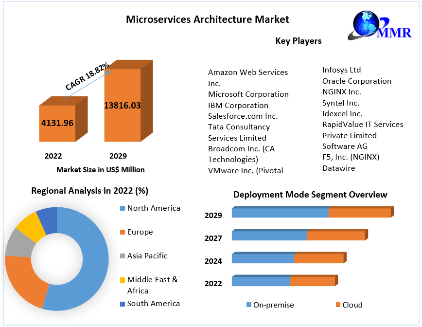 Microservices Architecture Market