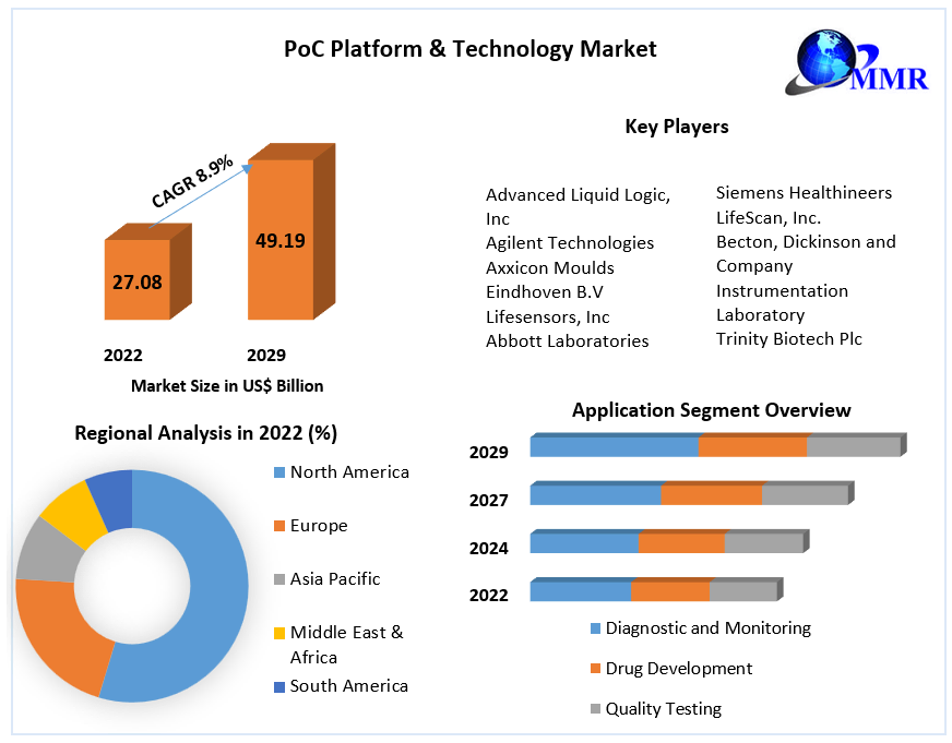 PoC Platform & Technology Market