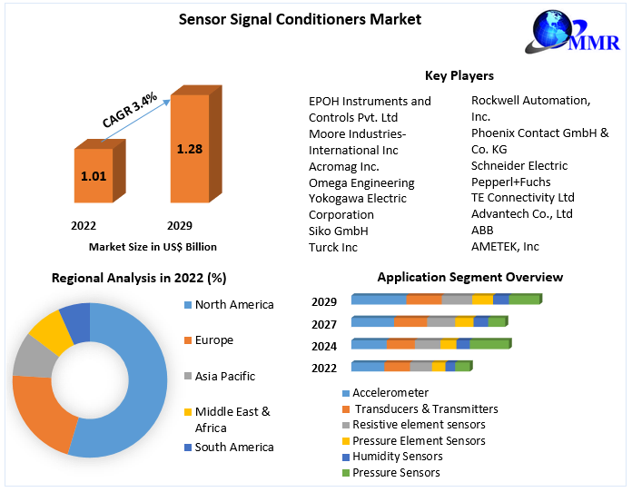 Sensor Signal Conditioners Market